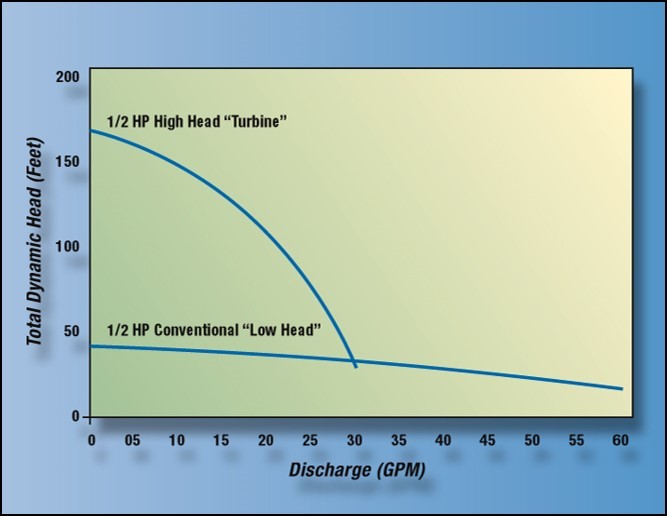 Pump curves for a typical turbine versus centrifugal pump