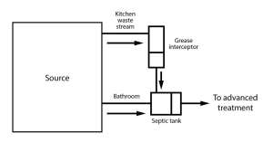 60 grease interceptor treatment train