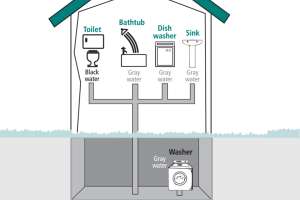Graywater