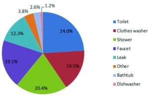 Residential water usage